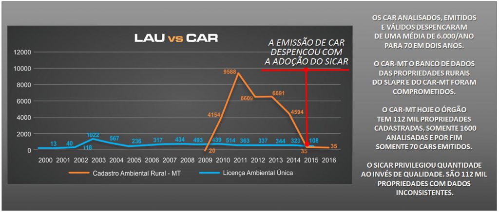 Gráfico de evolução do cadastro ambiental rural em Mato Grosso